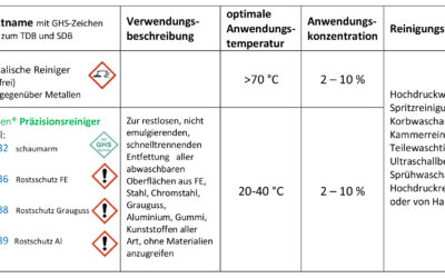 Überlegungen zu Kostensenkung und Energieeinsparung mit SafeGreen PRÄZISIONSREINIGER’n